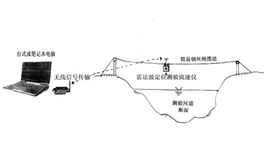 纜道測(cè)流2.png